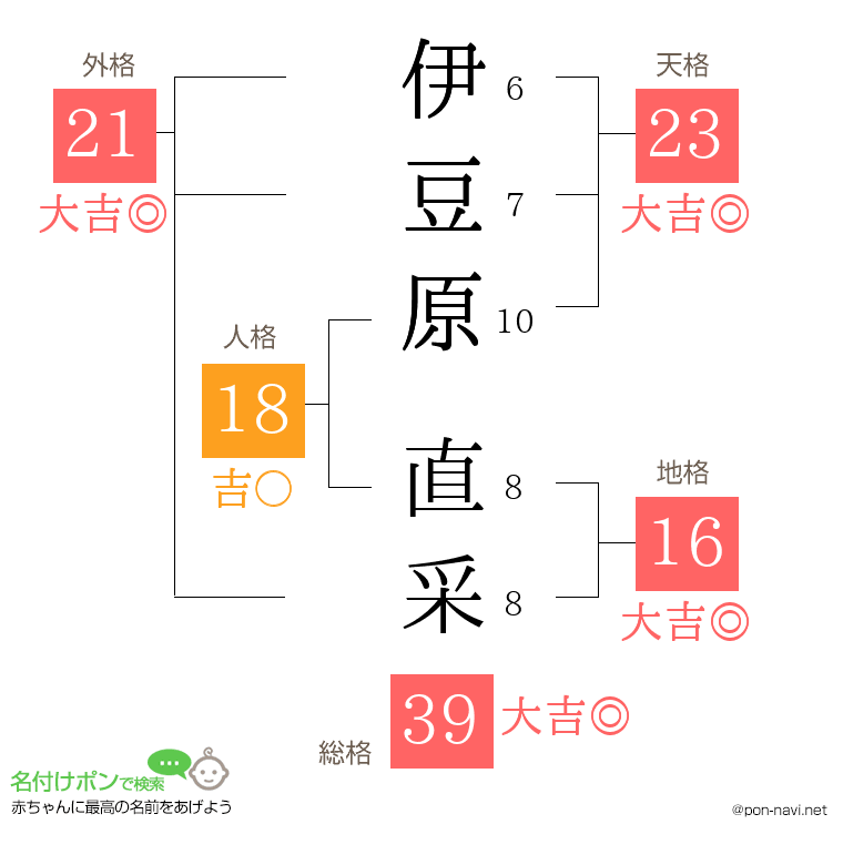 伊豆原 直采さんの姓名判断結果