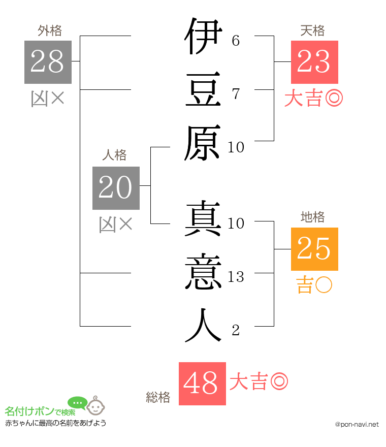 伊豆原 真意人さんの姓名判断結果