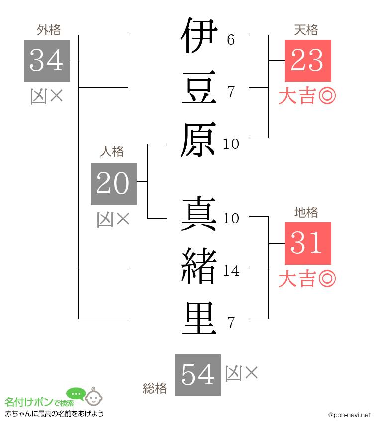 伊豆原 真緒里さんの姓名判断結果