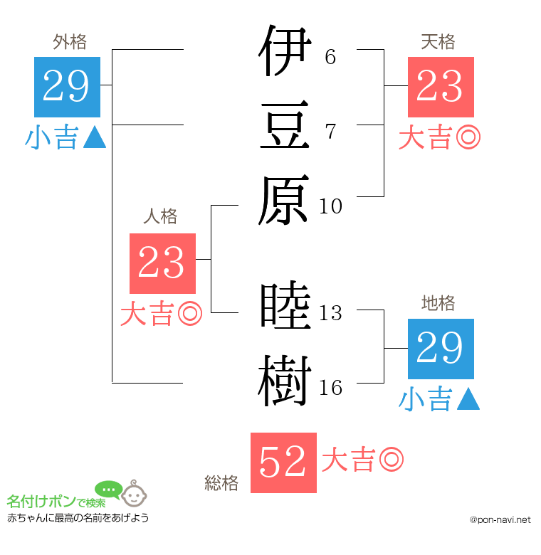 伊豆原 睦樹さんの姓名判断結果