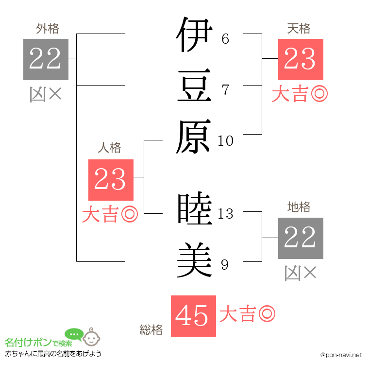 伊豆原 睦美さんの姓名判断結果