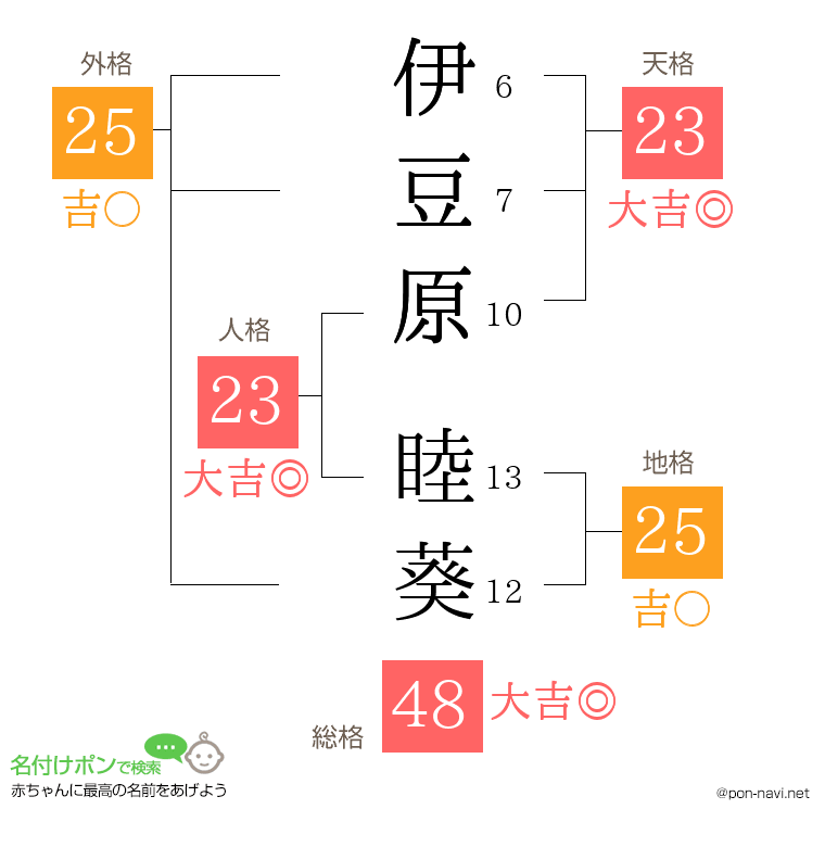 伊豆原 睦葵さんの姓名判断結果