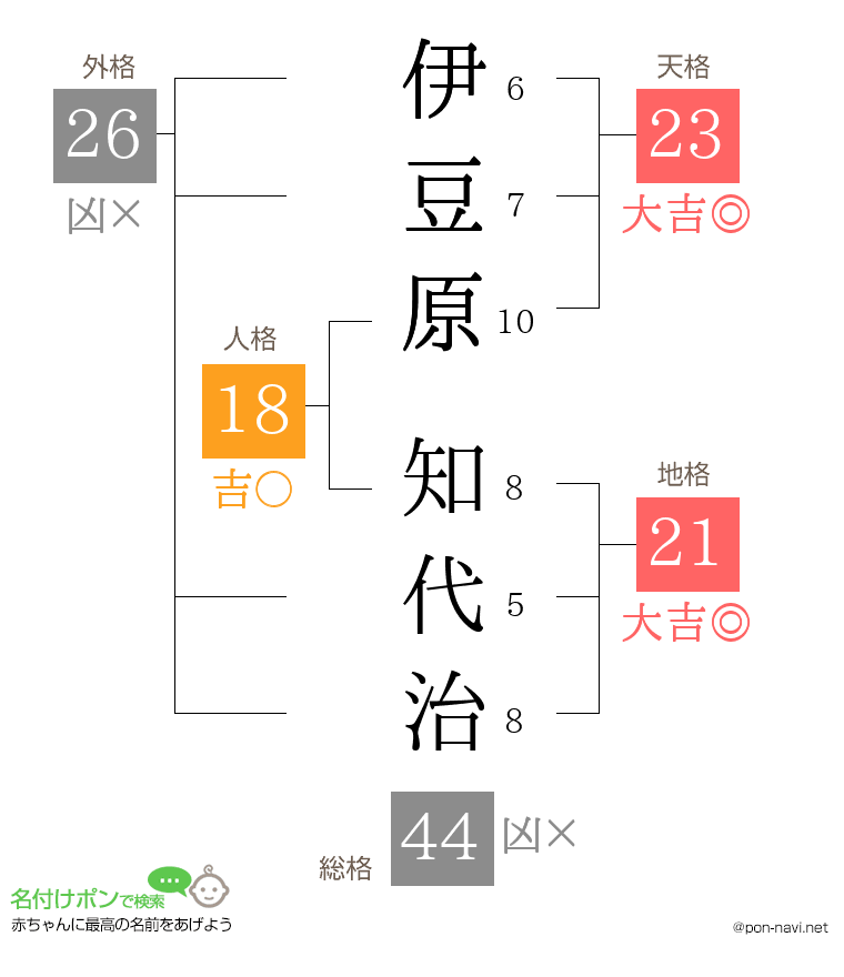 伊豆原 知代治さんの姓名判断結果