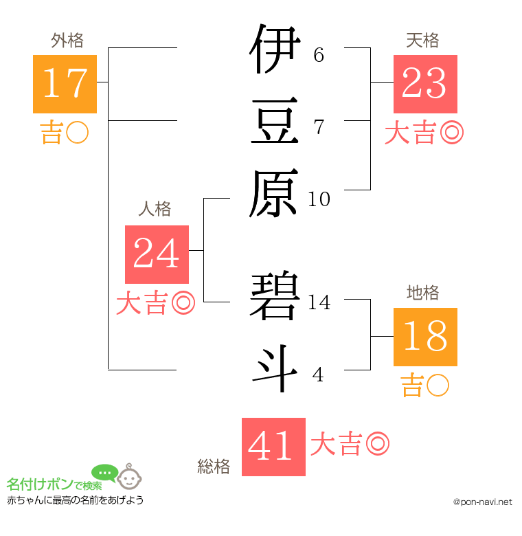 伊豆原 碧斗さんの姓名判断結果