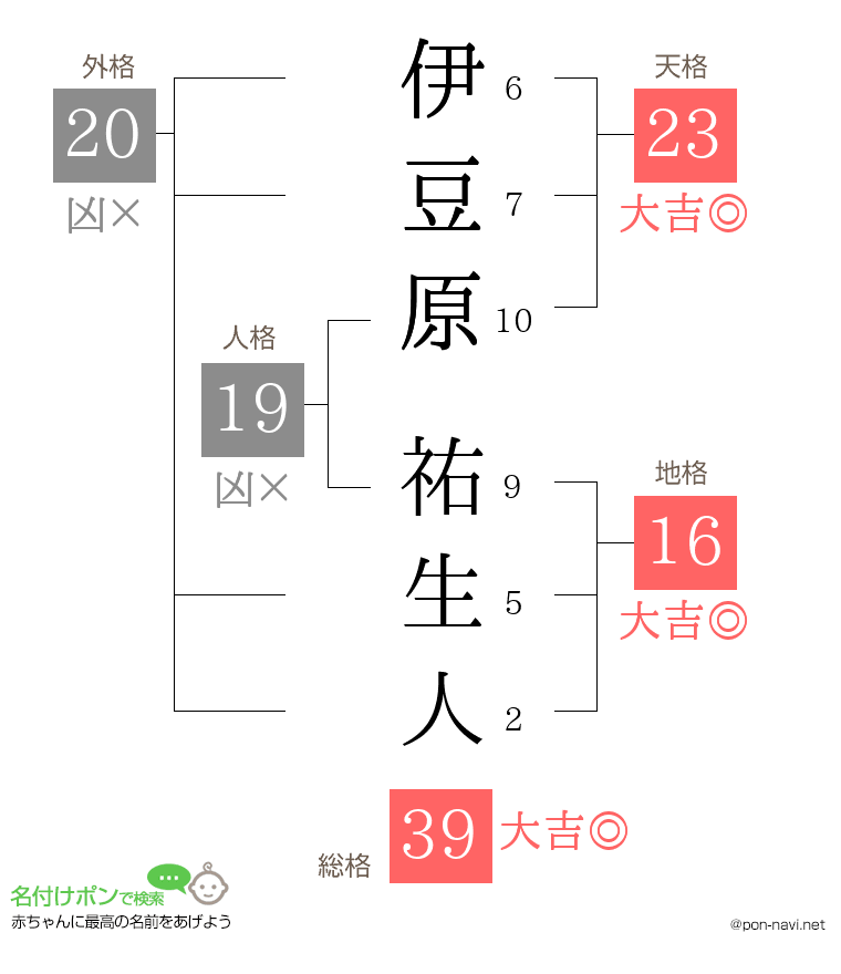 伊豆原 祐生人さんの姓名判断結果