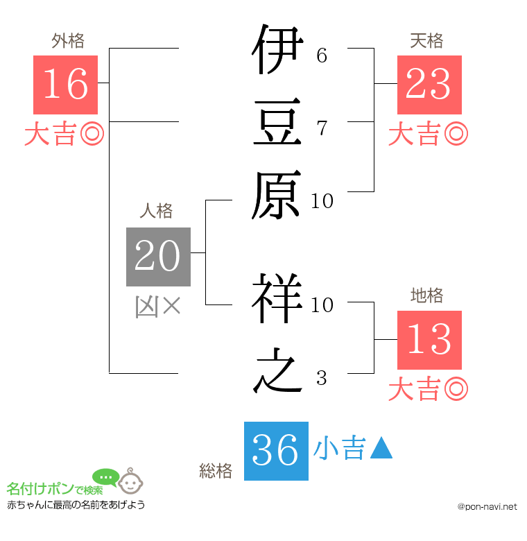 伊豆原 祥之さんの姓名判断結果