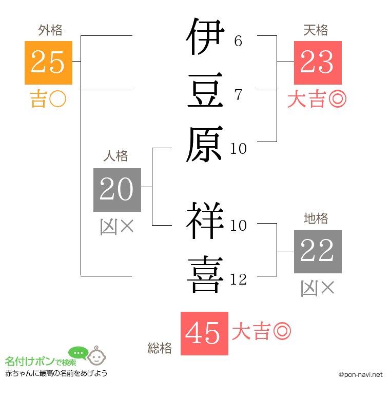 伊豆原 祥喜さんの姓名判断結果