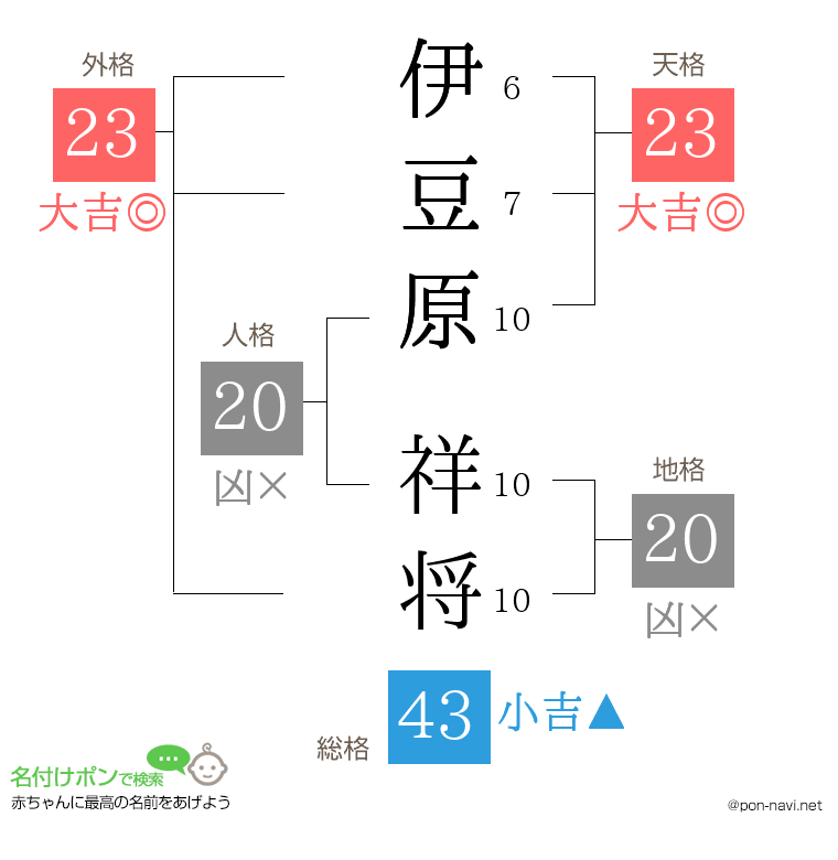 伊豆原 祥将さんの姓名判断結果