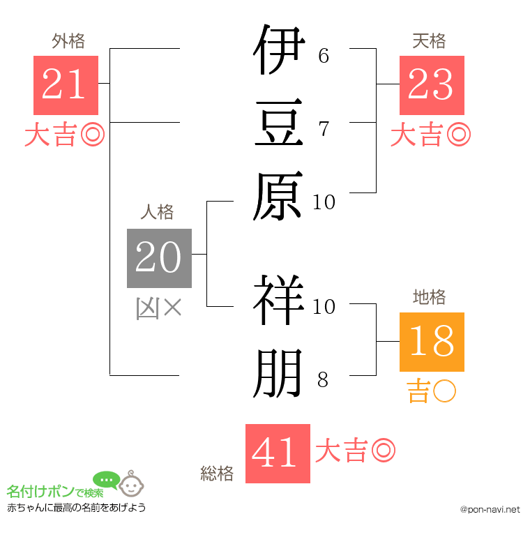 伊豆原 祥朋さんの姓名判断結果