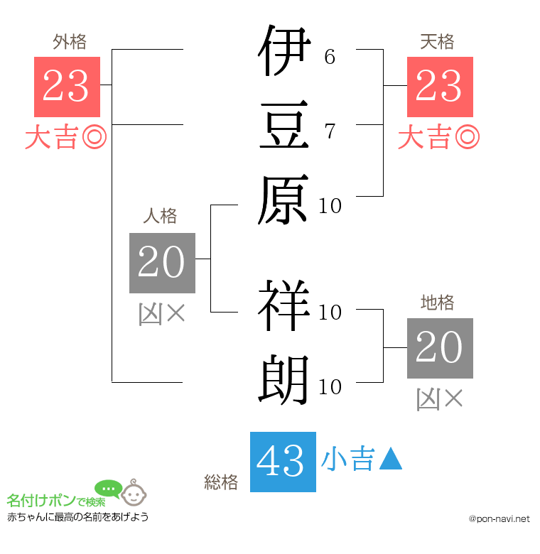 伊豆原 祥朗さんの姓名判断結果