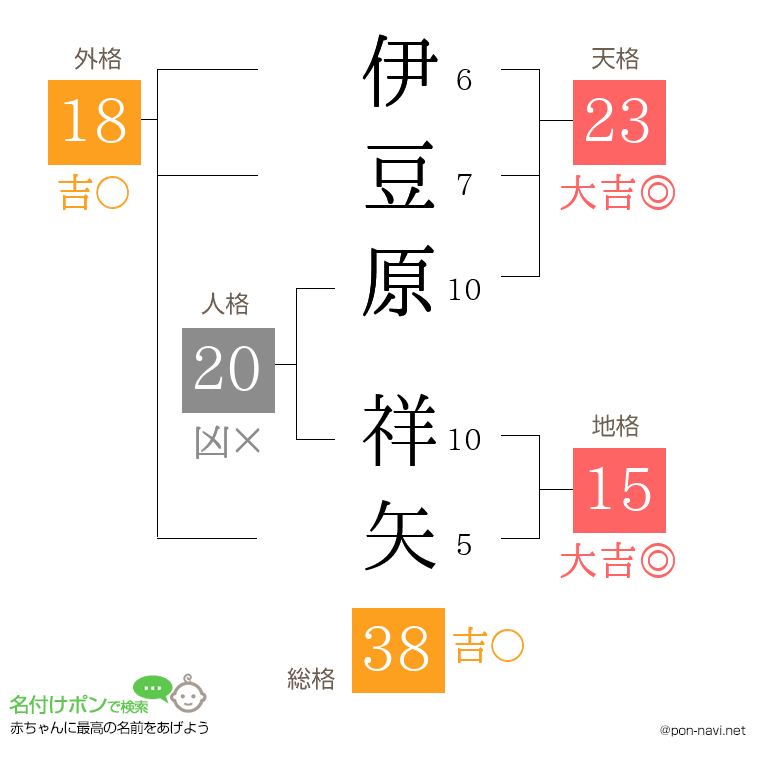 伊豆原 祥矢さんの姓名判断結果