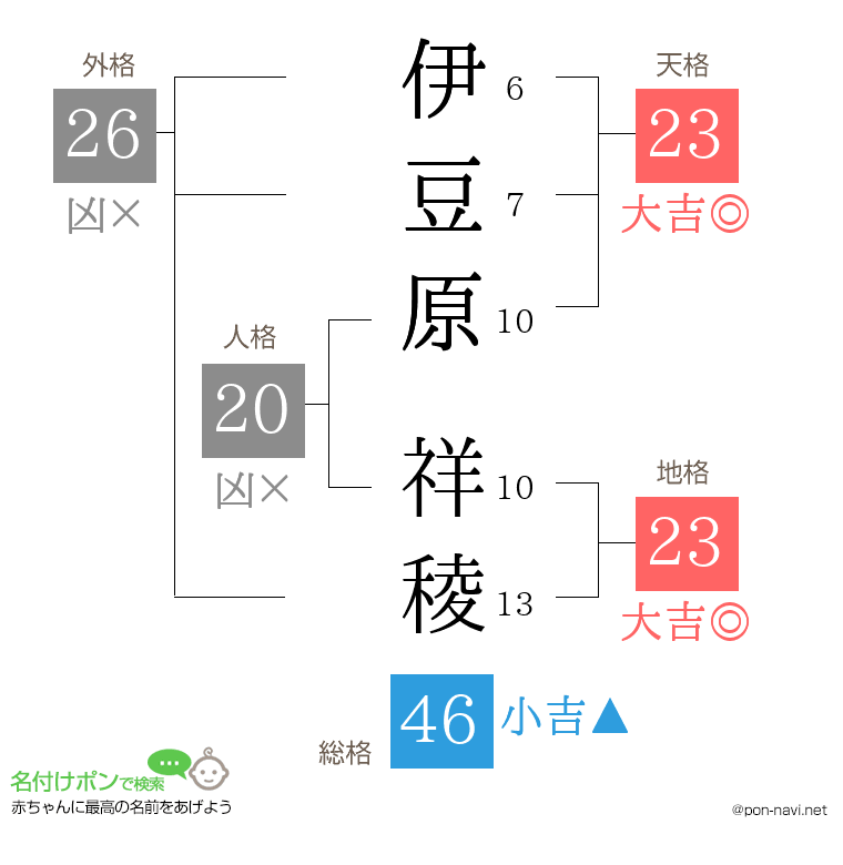 伊豆原 祥稜さんの姓名判断結果
