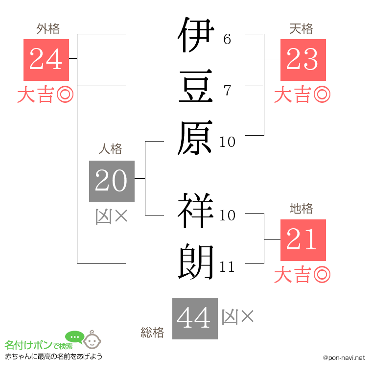 伊豆原 祥朗さんの姓名判断結果