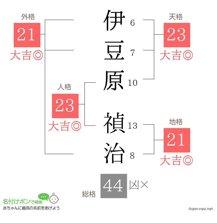 伊豆原 禎治さんの姓名判断結果