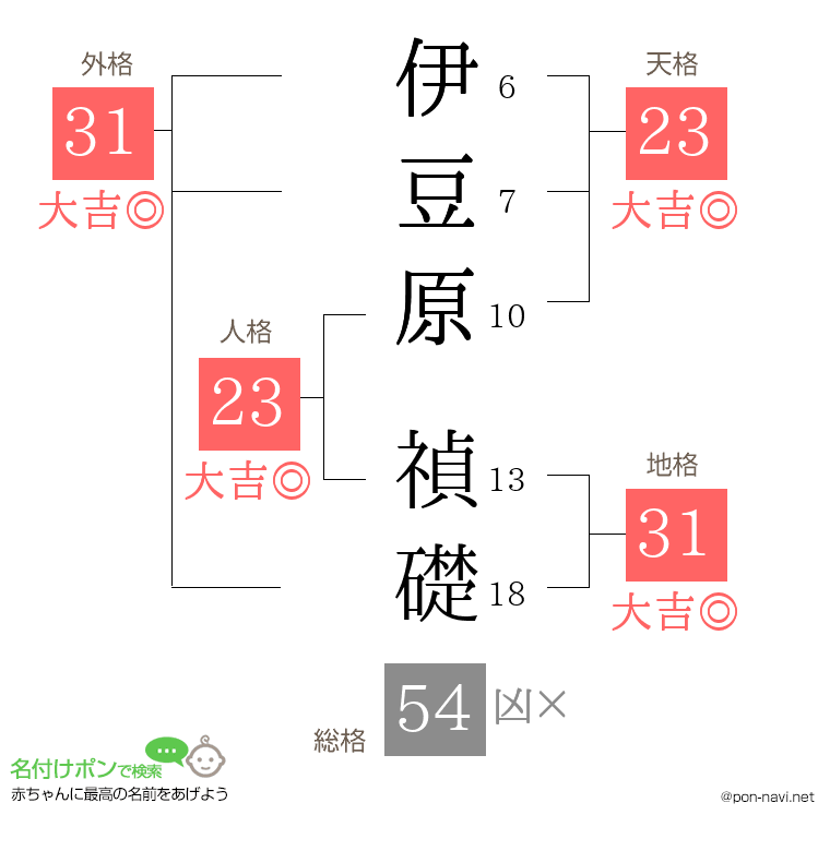 伊豆原 禎礎さんの姓名判断結果