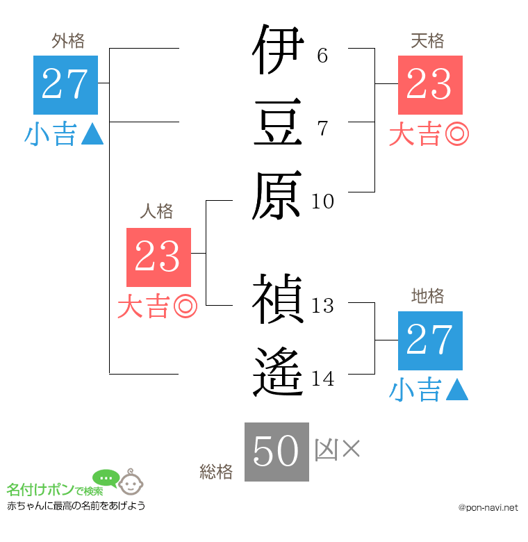 伊豆原 禎遙さんの姓名判断結果