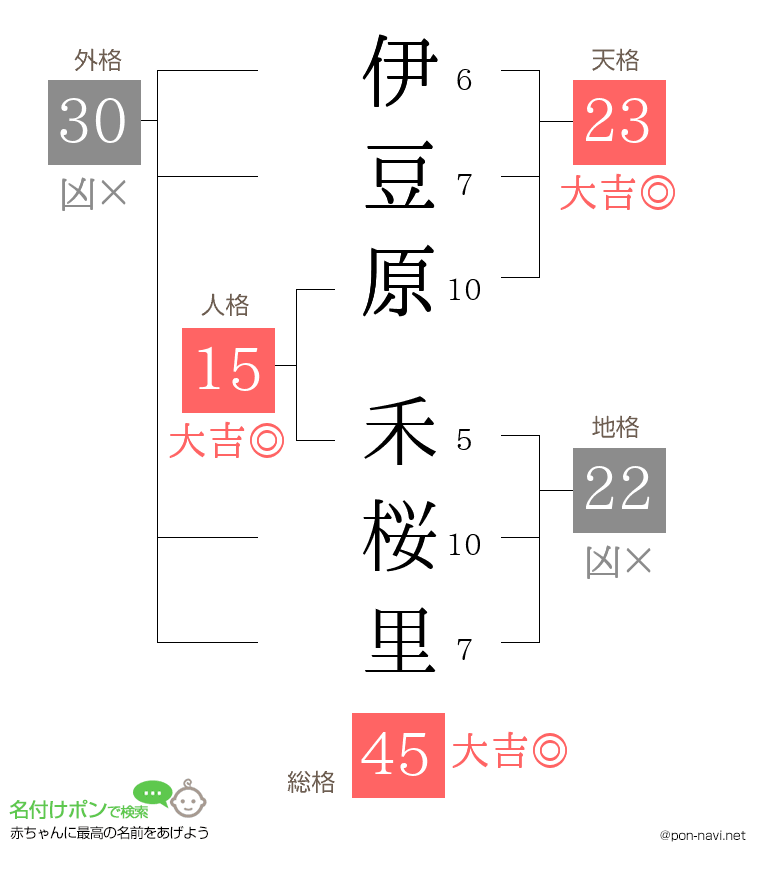 伊豆原 禾桜里さんの姓名判断結果