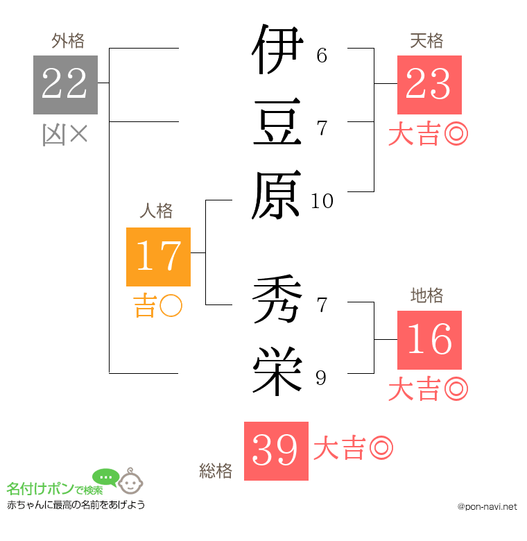 伊豆原 秀栄さんの姓名判断結果