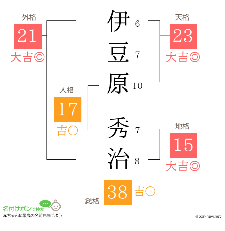 伊豆原 秀治さんの姓名判断結果
