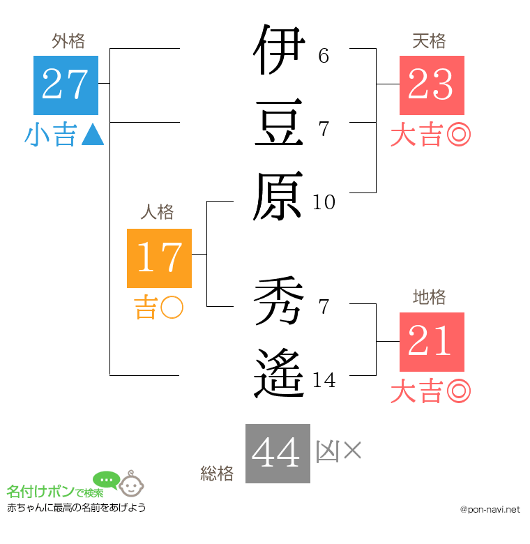 伊豆原 秀遙さんの姓名判断結果