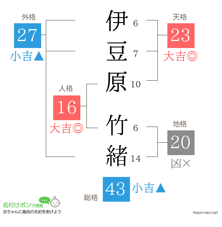 伊豆原 竹緒さんの姓名判断結果