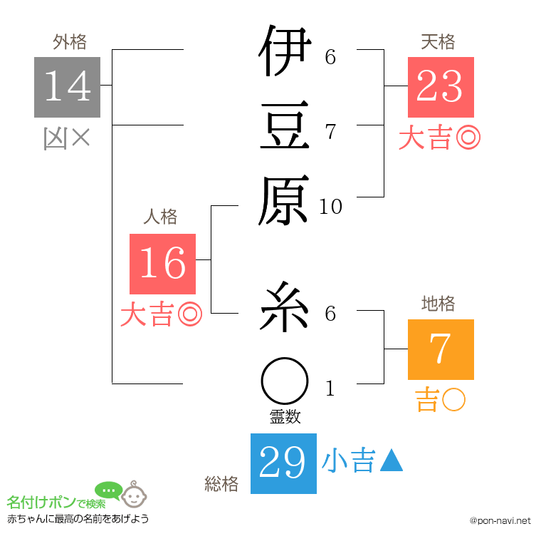 伊豆原 糸さんの姓名判断結果