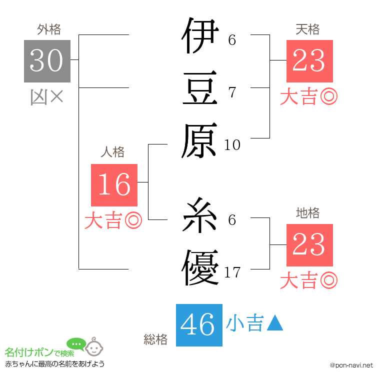 伊豆原 糸優さんの姓名判断結果