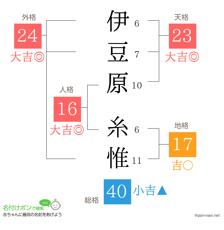 伊豆原 糸惟さんの姓名判断結果