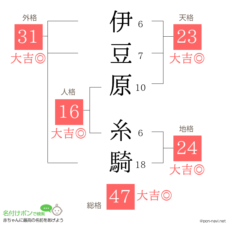 伊豆原 糸騎さんの姓名判断結果