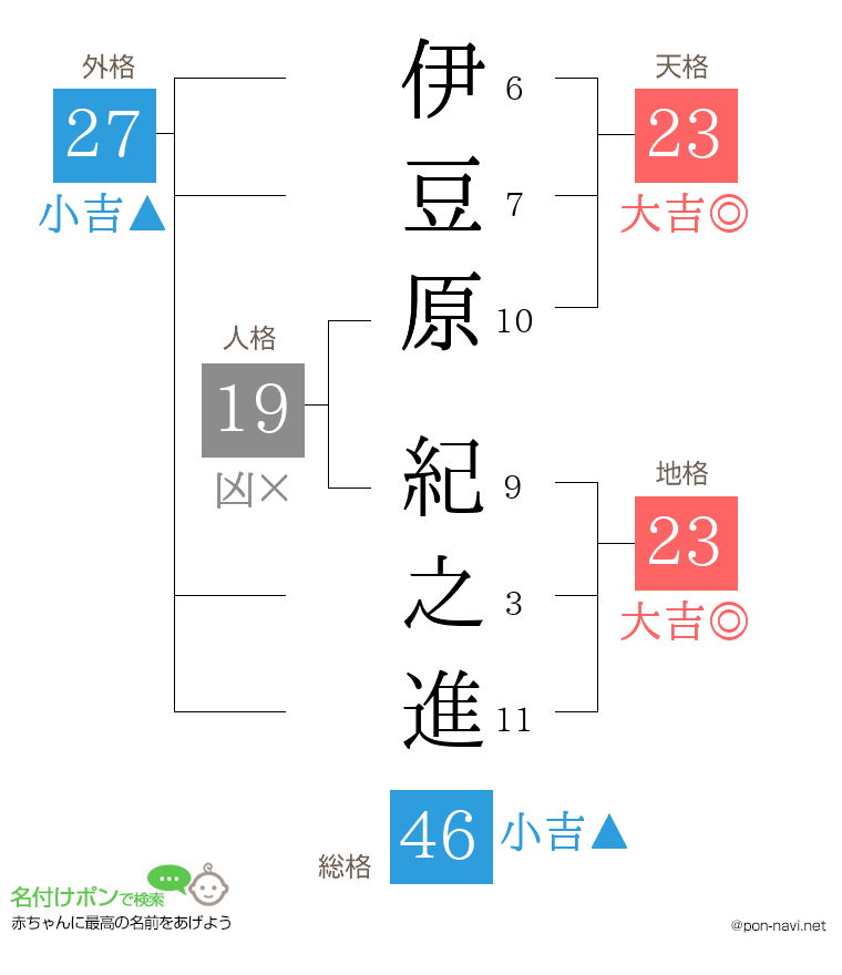 伊豆原 紀之進さんの姓名判断結果