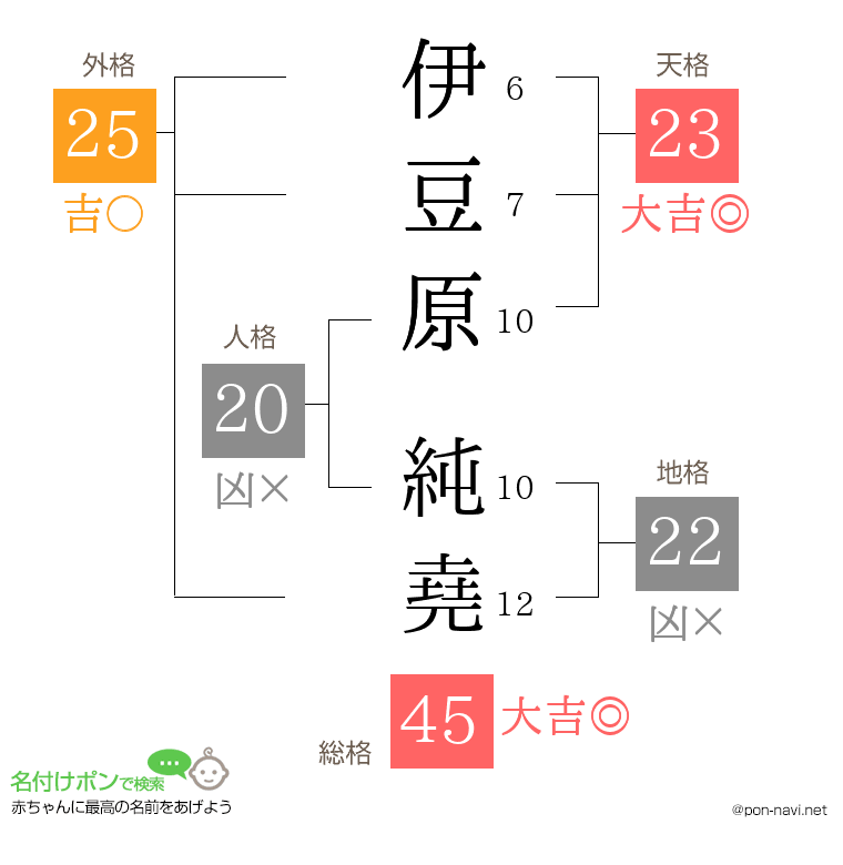 伊豆原 純堯さんの姓名判断結果