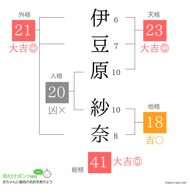 伊豆原 紗奈さんの姓名判断結果