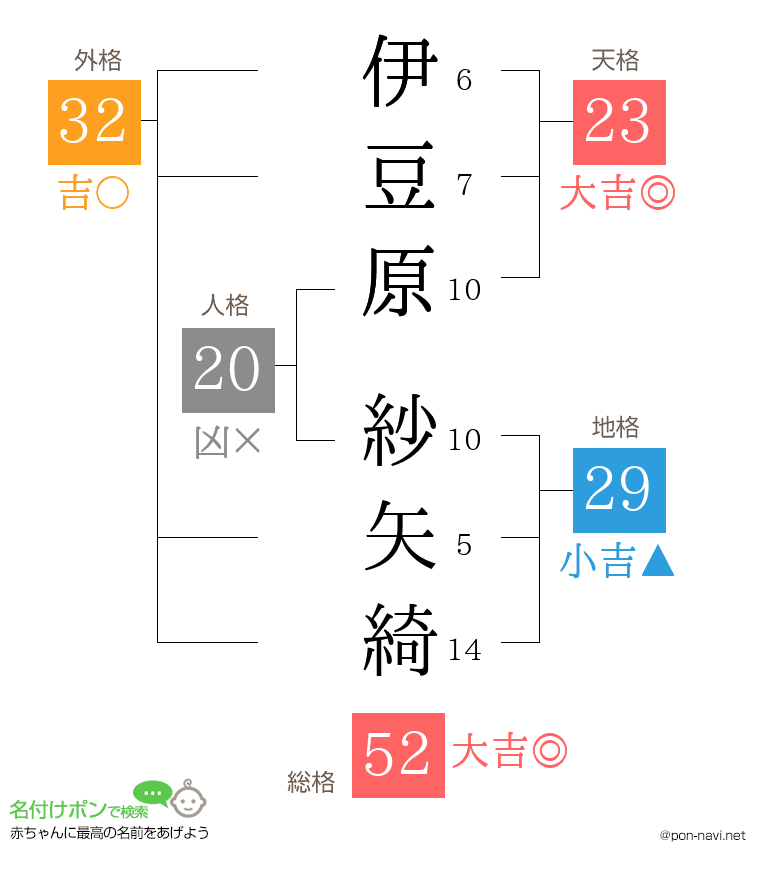 伊豆原 紗矢綺さんの姓名判断結果