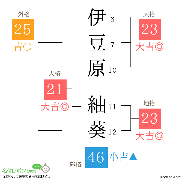 伊豆原 紬葵さんの姓名判断結果