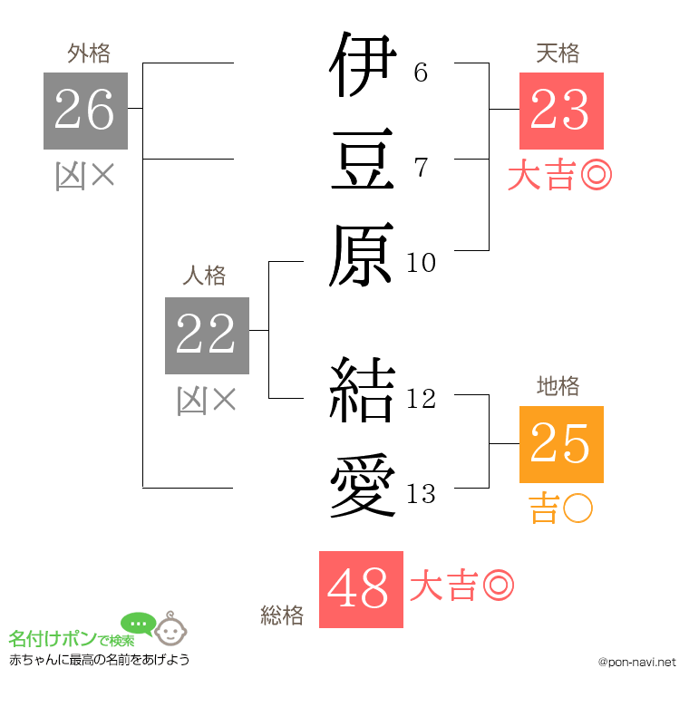 伊豆原 結愛さんの姓名判断結果
