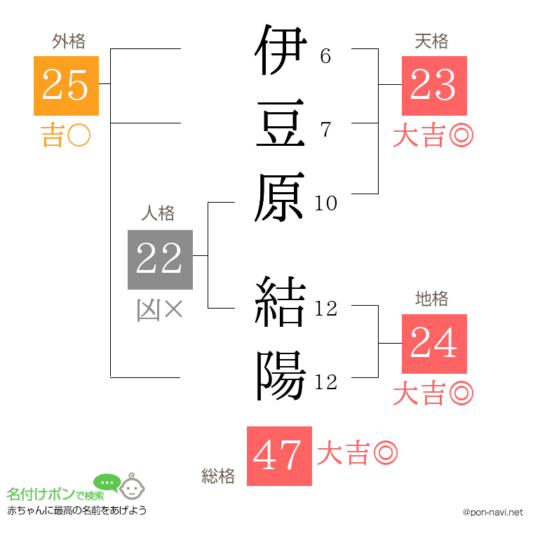 伊豆原 結陽さんの姓名判断結果