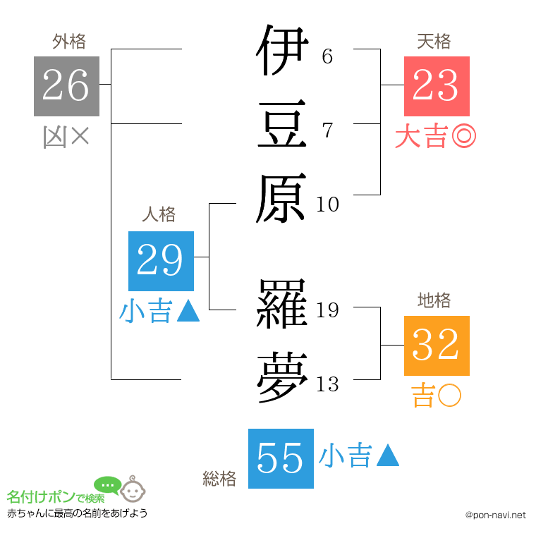 伊豆原 羅夢さんの姓名判断結果