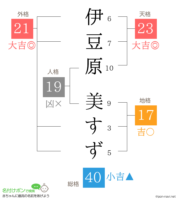 伊豆原 美すずさんの姓名判断結果