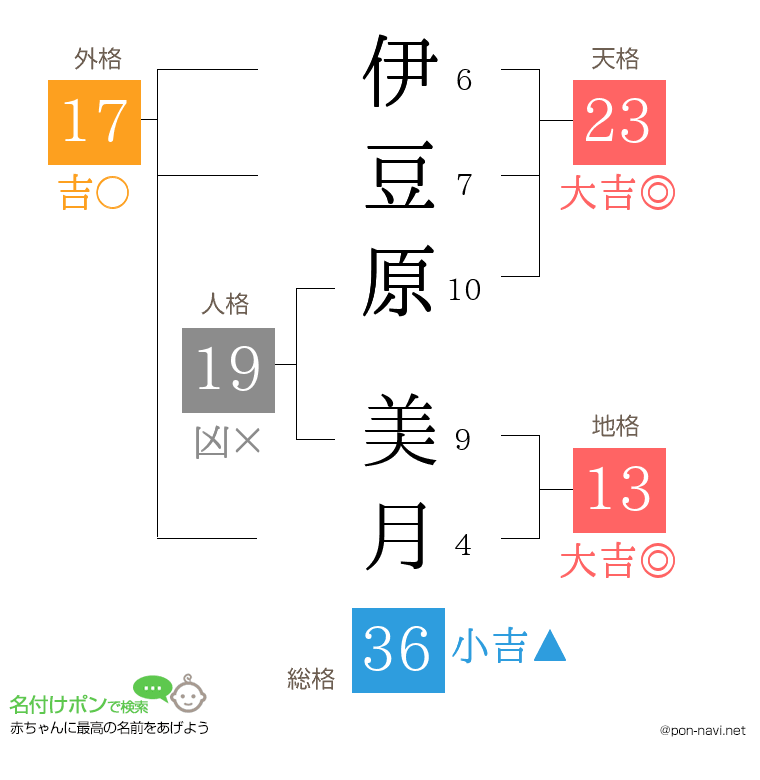 伊豆原 美月さんの姓名判断結果