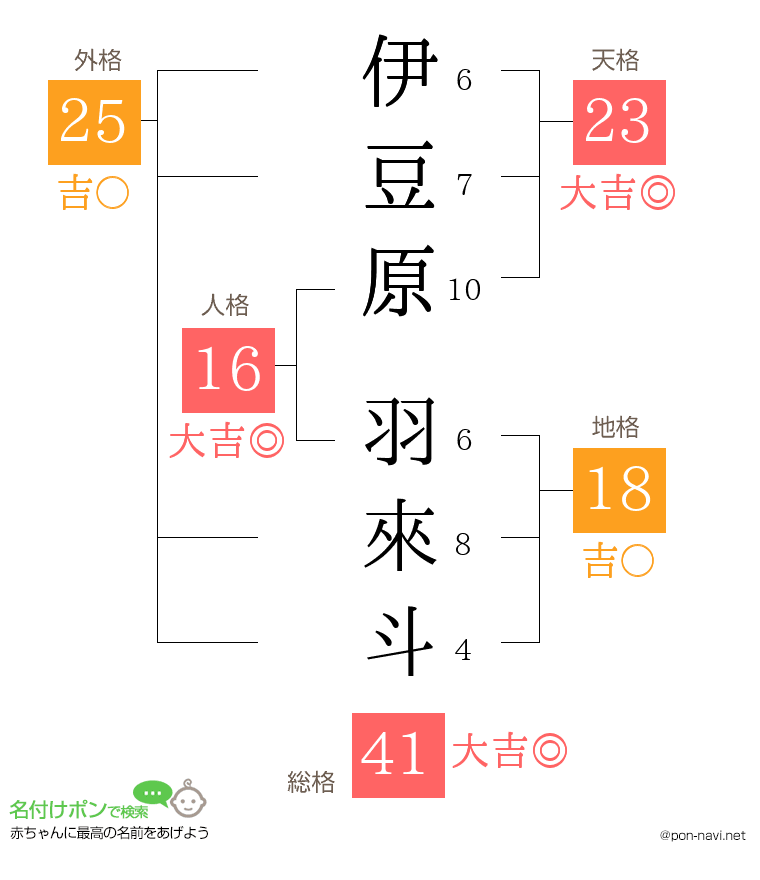 伊豆原 羽來斗さんの姓名判断結果