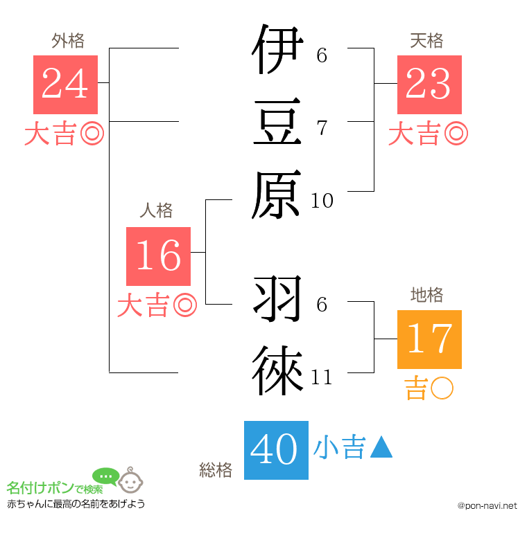 伊豆原 羽徠さんの姓名判断結果