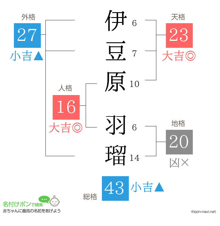 伊豆原 羽瑠さんの姓名判断結果