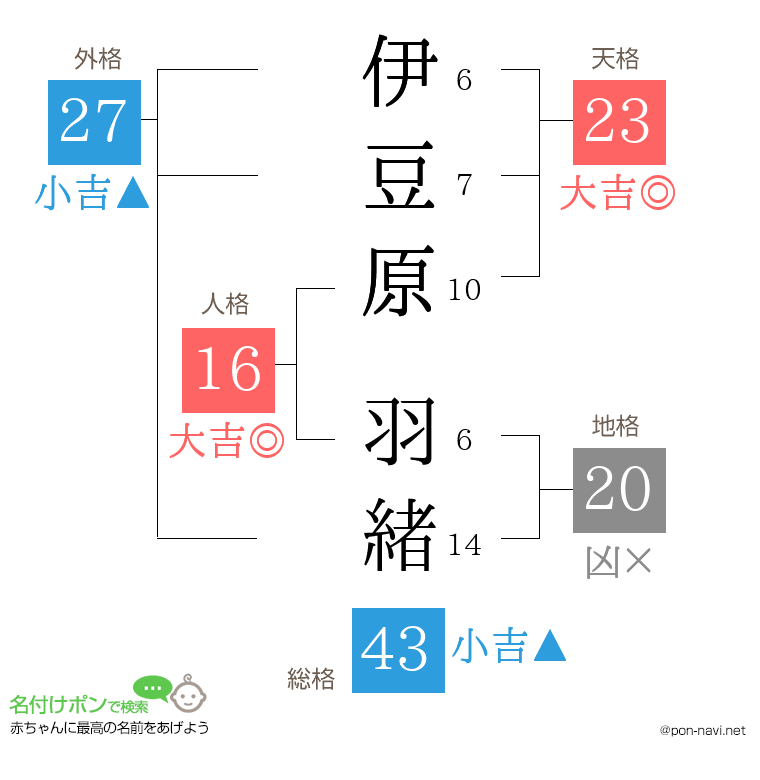 伊豆原 羽緒さんの姓名判断結果
