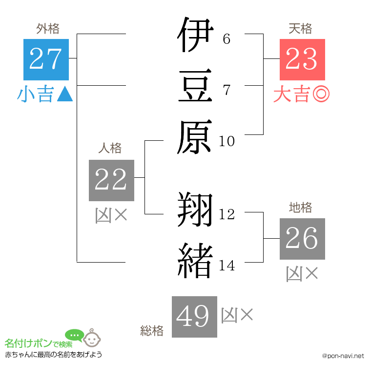 伊豆原 翔緒さんの姓名判断結果