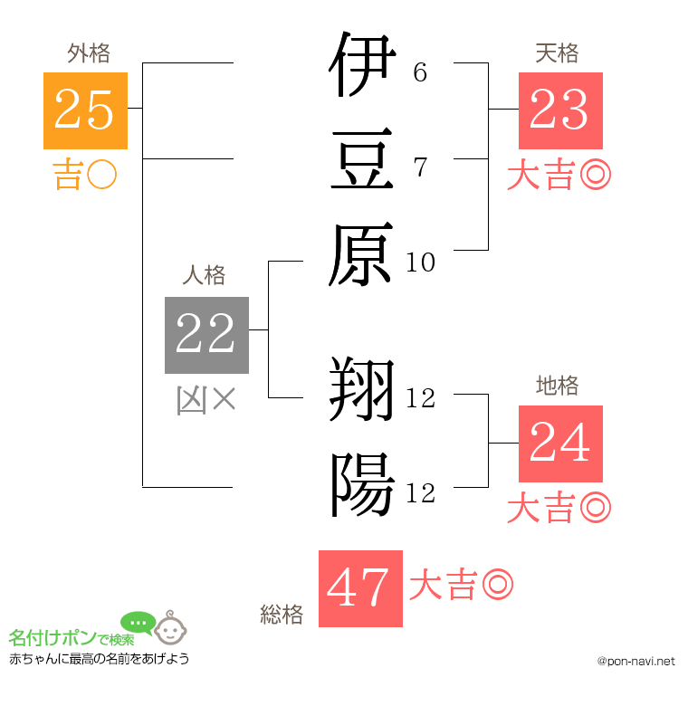 伊豆原 翔陽さんの姓名判断結果