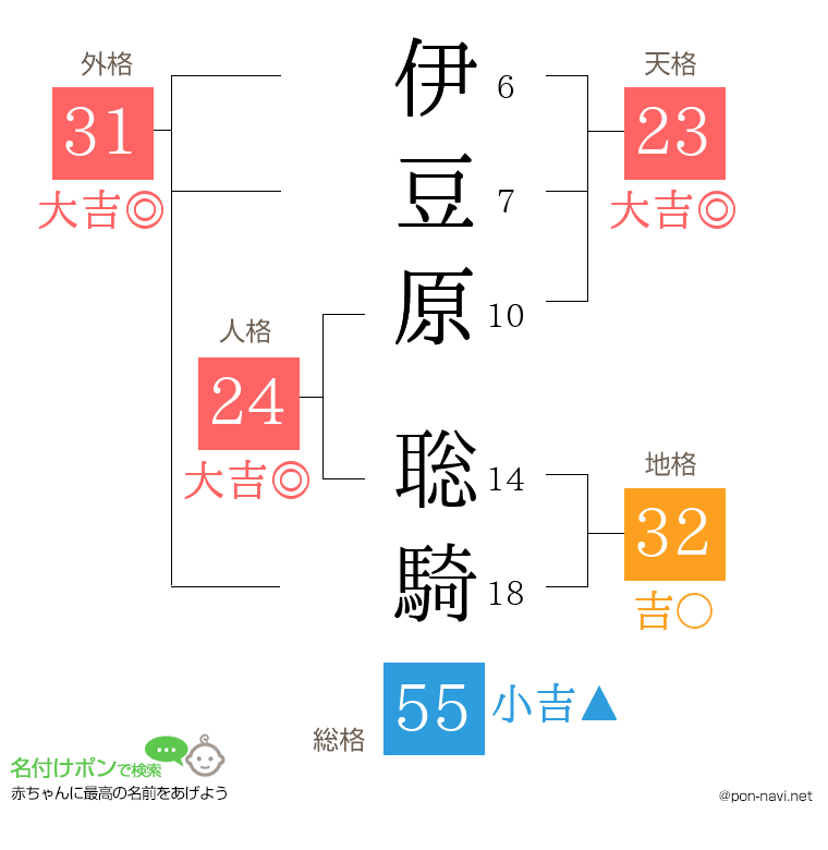 伊豆原 聡騎さんの姓名判断結果