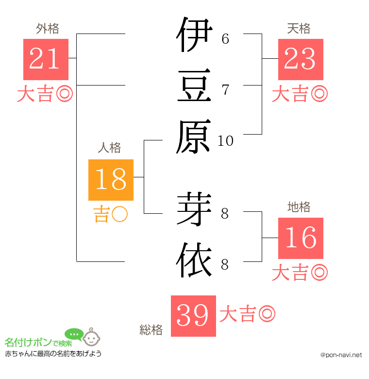 伊豆原 芽依さんの姓名判断結果