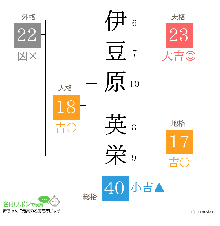 伊豆原 英栄さんの姓名判断結果