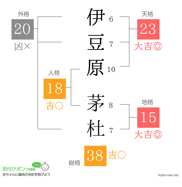伊豆原 茅杜さんの姓名判断結果