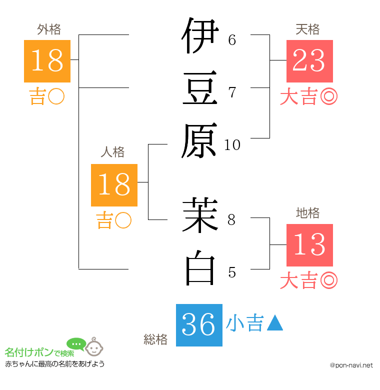 伊豆原 茉白さんの姓名判断結果